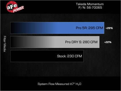 aFe Takeda Momentum Cold Air Intake Toyota GR Corolla (1.6L Turbo)
